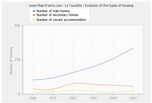 La Tourette : Evolution of the types of housing